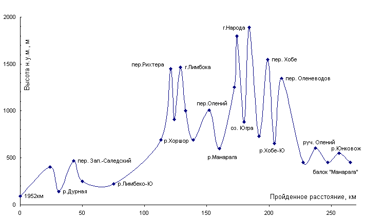 Высотный профиль пешей части маршрута