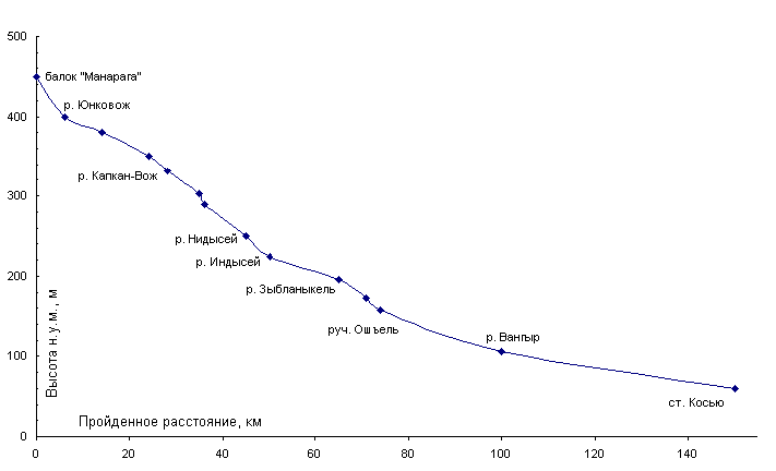 Высотный профиль водной части маршрута