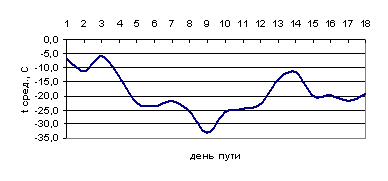 График изменения средней дневной температуры